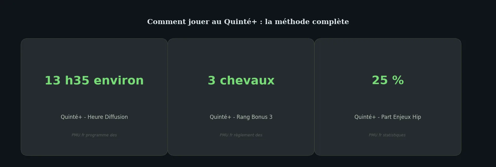 Chiffres clés how-to — comment jouer au quinté